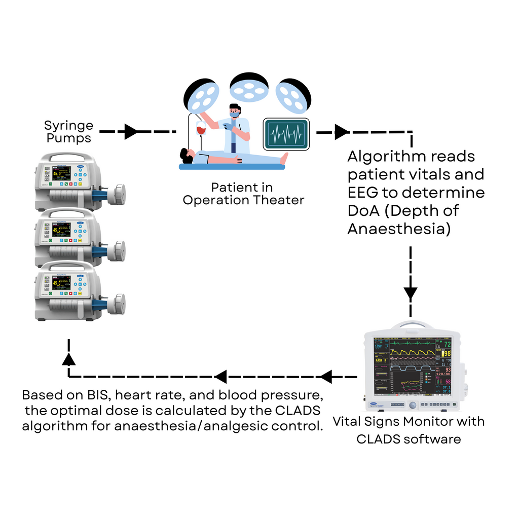Closed Loop Anaesthesia Delivery System